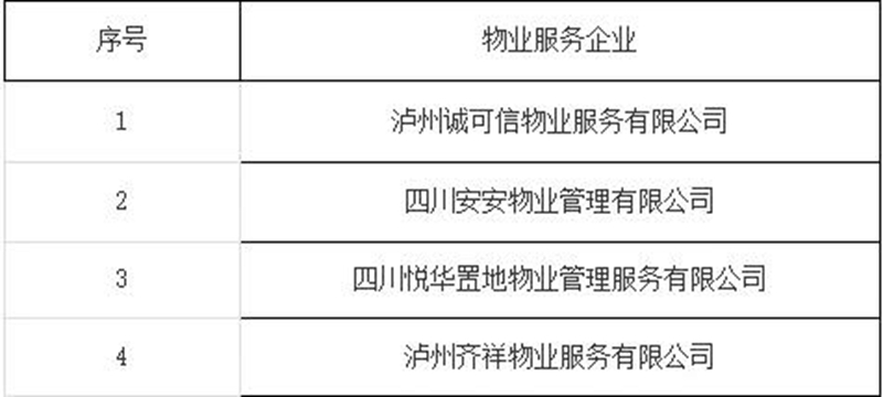 瀘州市2021年度物業(yè)服務(wù)企業(yè)紅黑榜公示，看看有哪些？(圖3)