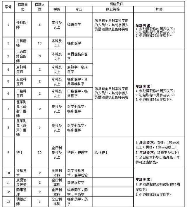 正在報名！內江這家大醫(yī)院公開招聘65名工作人員(圖2)