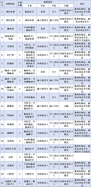 崗位多！合江縣中醫(yī)醫(yī)院自主招聘28人(圖5)