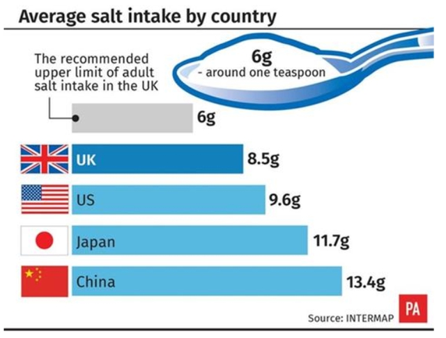 【分享】鹽！大部分人都超標(biāo)，還會(huì)上癮……