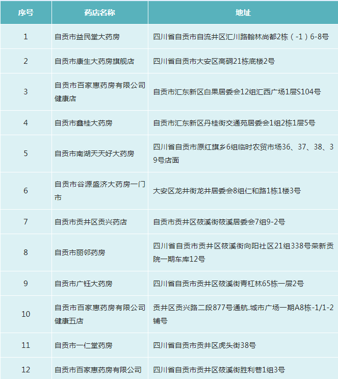 34家！自貢市首批職工醫(yī)保門診統(tǒng)籌定點(diǎn)零售藥店名單公布