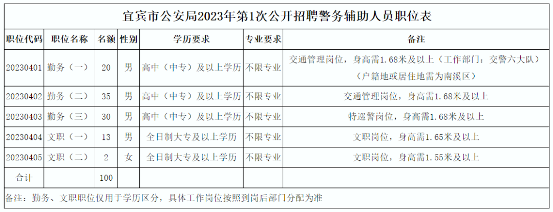 7.7萬元/年！宜賓市公安局招聘100名輔警！男女都可報名……