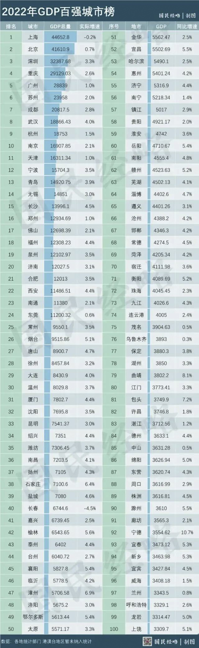 宜賓躍居第95位！最新全國百強(qiáng)城市排行揭榜