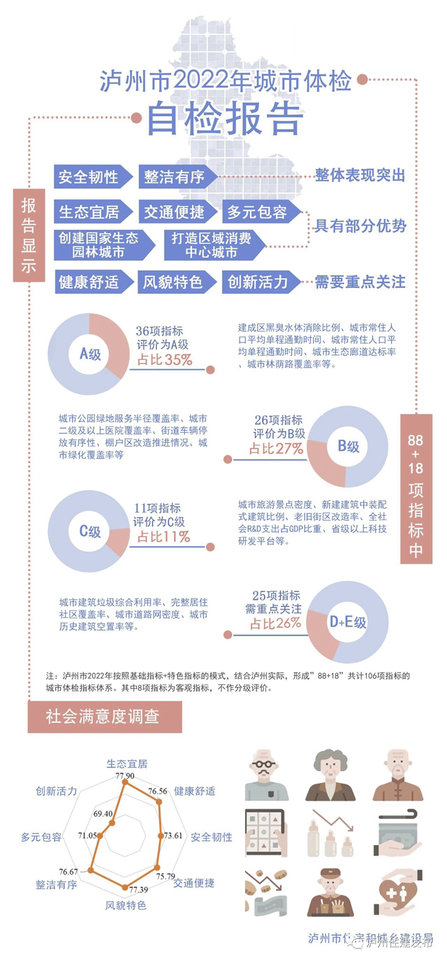 狀態(tài)良好！瀘州2022年城市自體檢報告出爐