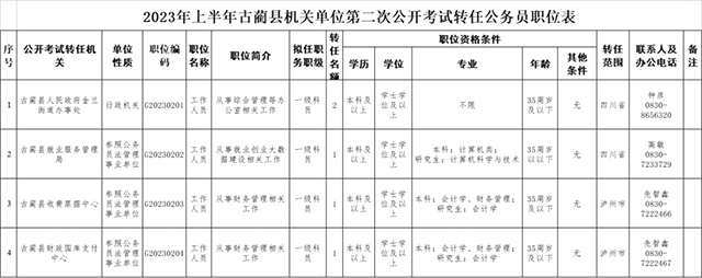 即日起報(bào)名丨古藺縣機(jī)關(guān)事業(yè)單位公開考試選調(diào)工作人員7名