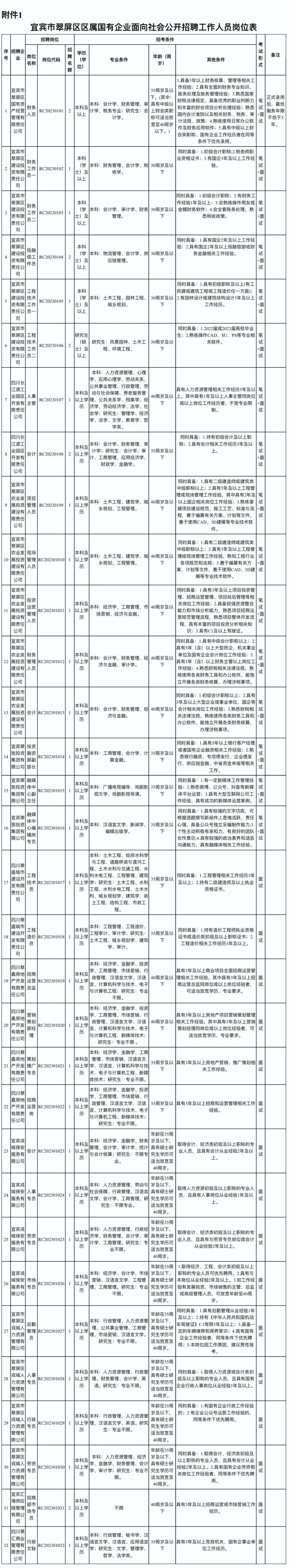 36人！宜賓翠屏區(qū)多家國(guó)企招人了！這些崗位不筆試……