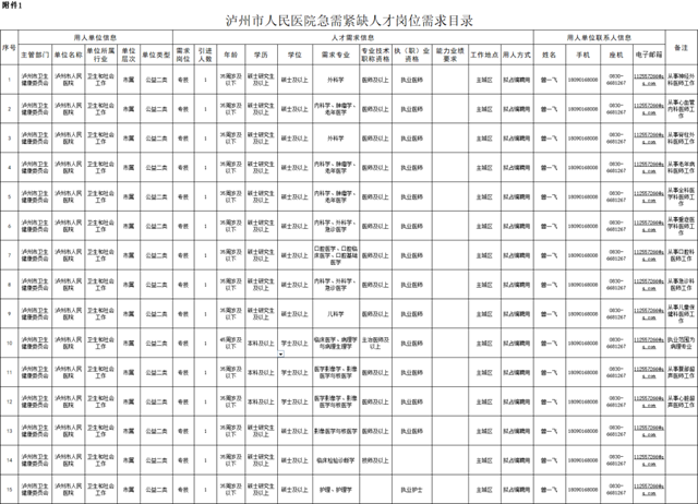 15個(gè)名額！瀘州市人民醫(yī)院正在招人