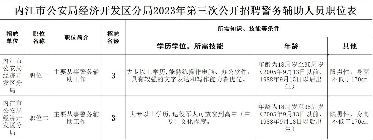 正在報(bào)名！內(nèi)江這里公開(kāi)招聘輔警