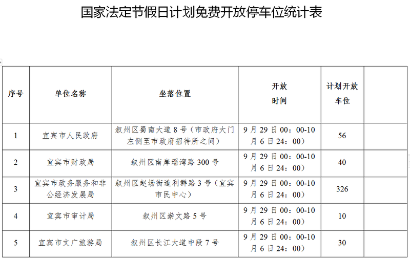 中秋國慶期間 宜賓城區(qū)4000多個車位免費停