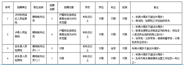 公開招聘！瀘州這些單位正在招人