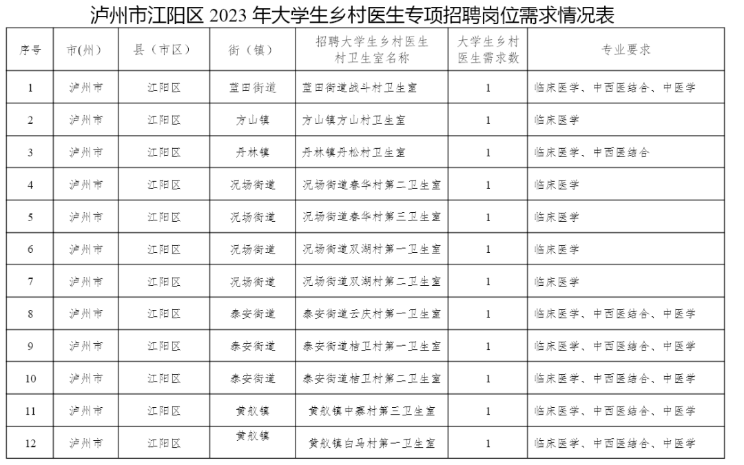 招21人丨優(yōu)先推薦評優(yōu)評先！江陽區(qū)招聘大學(xué)生鄉(xiāng)村醫(yī)生