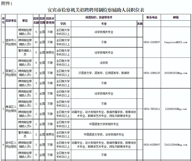 74名！宜賓市人民檢察院招人了！