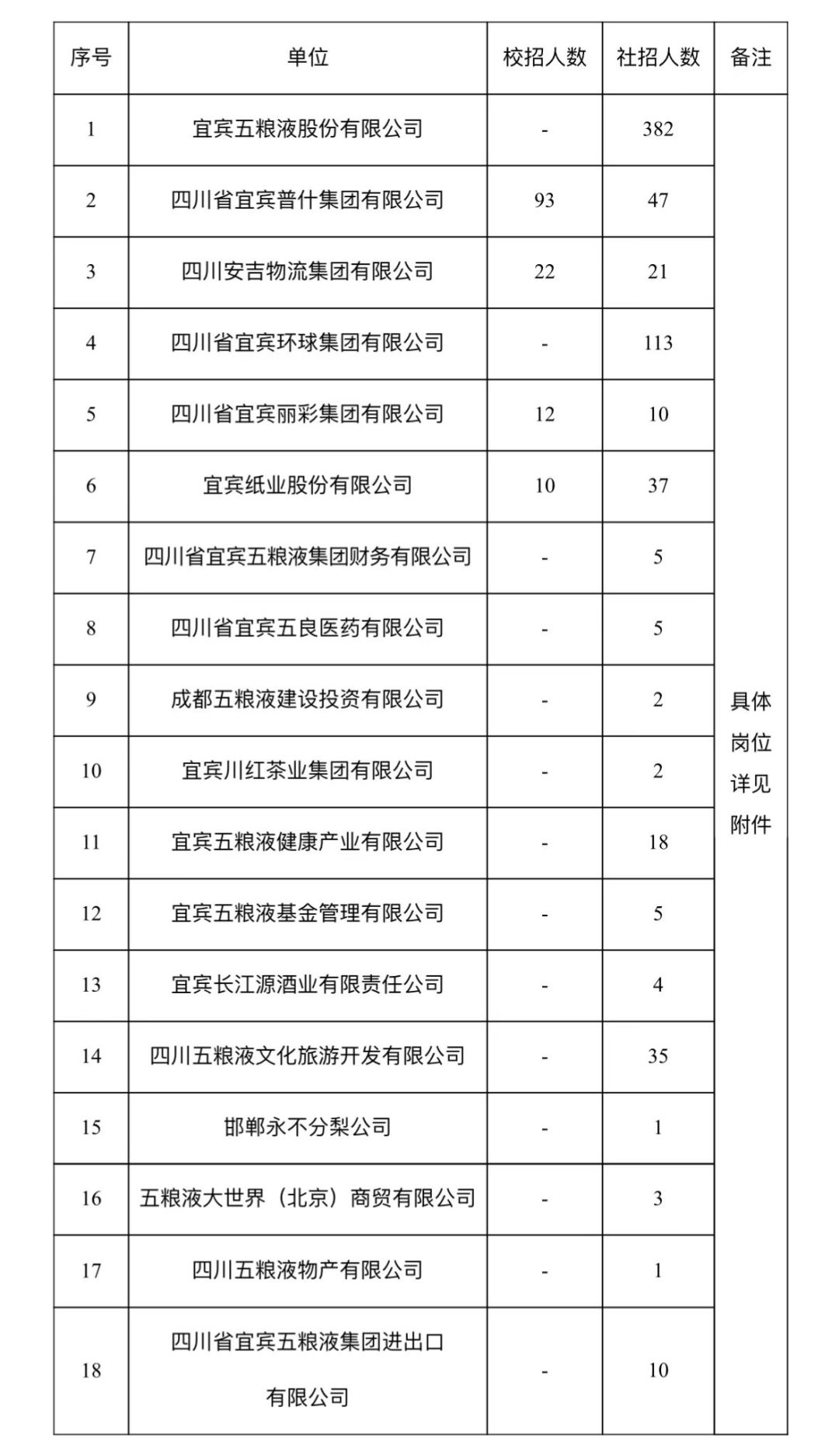 838名！五糧液集團(tuán)公司招人了！