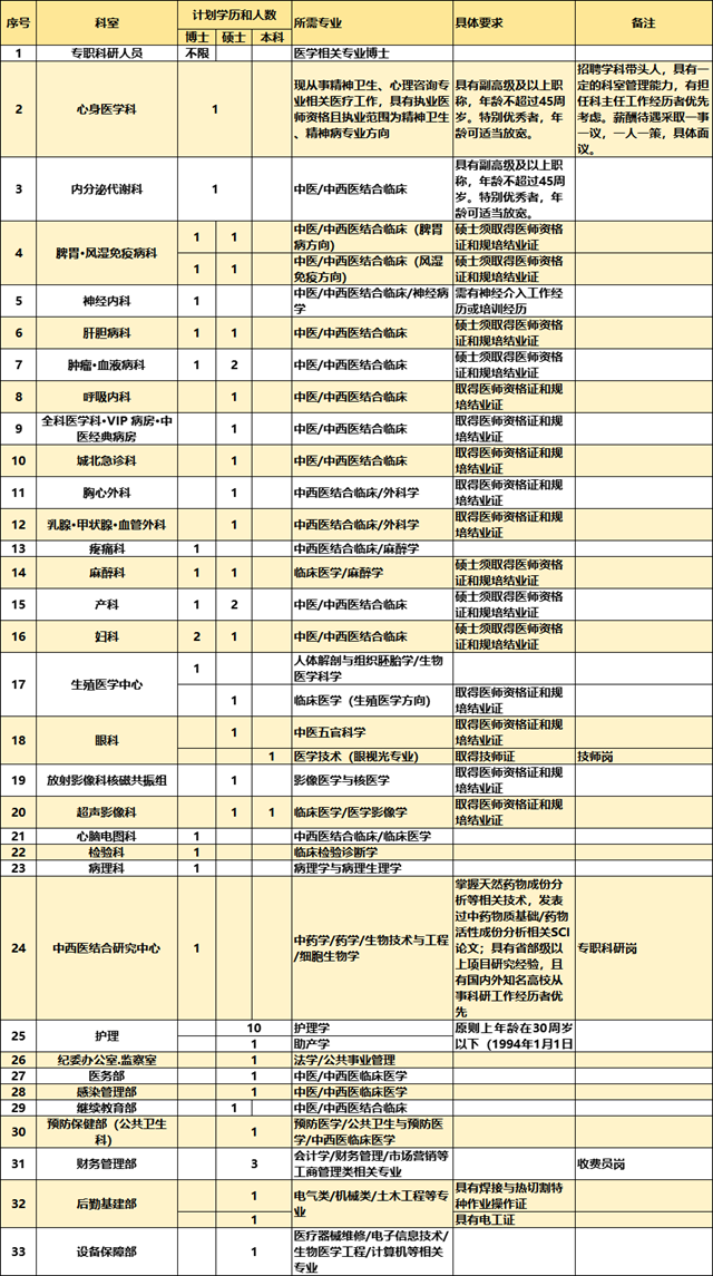 【擴散】西南醫(yī)大中醫(yī)院又招人啦