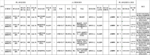 急招！占編！瀘州市人民醫(yī)院引進急需緊缺人才