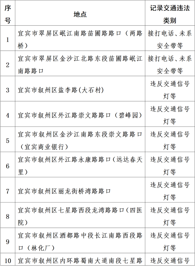 宜賓公布127處交通監(jiān)控設(shè)備！啟用時(shí)間是……