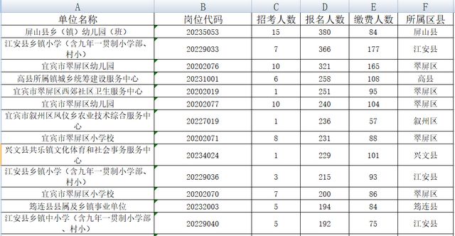 宜賓事業(yè)單位招考956人，超萬人報(bào)名！251人競(jìng)爭(zhēng)1個(gè)名額，這些崗位沒人報(bào)(圖1)