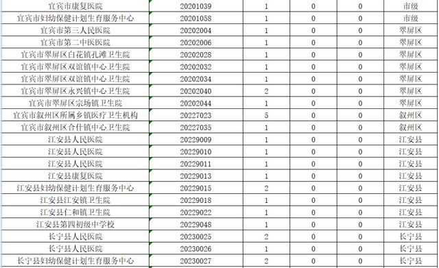 宜賓事業(yè)單位招考956人，超萬人報(bào)名！251人競(jìng)爭(zhēng)1個(gè)名額，這些崗位沒人報(bào)(圖2)