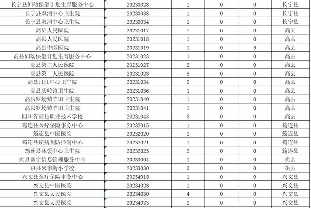 宜賓事業(yè)單位招考956人，超萬人報(bào)名！251人競(jìng)爭(zhēng)1個(gè)名額，這些崗位沒人報(bào)(圖3)