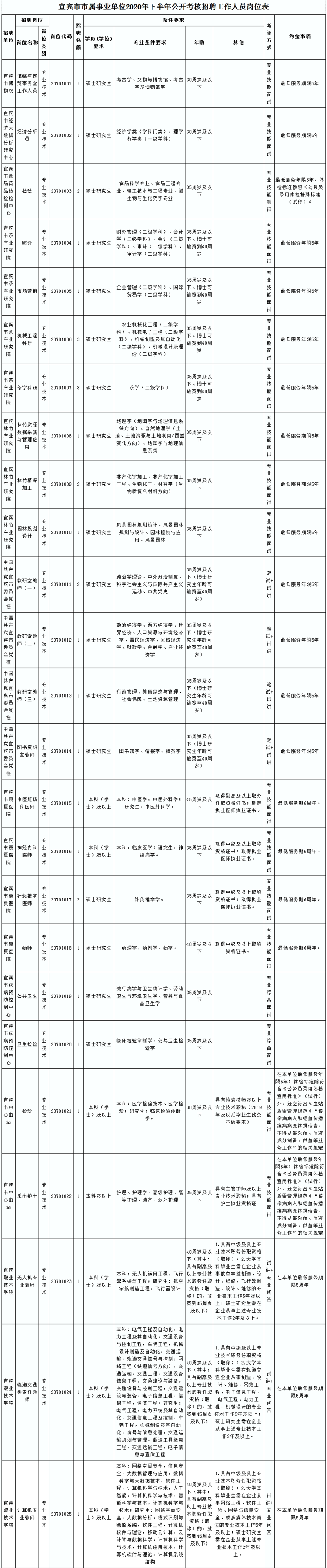 有編制！宜賓這些事業(yè)單位招人了！部分崗位不用筆試(圖1)