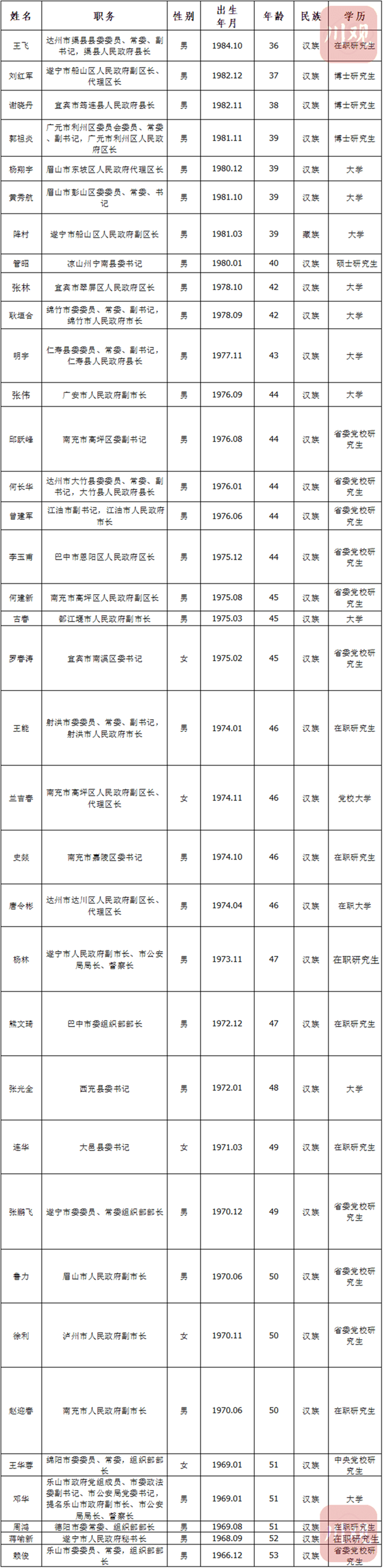 四川多地主要領(lǐng)導(dǎo)密集上新，“80后”干部嶄露頭角