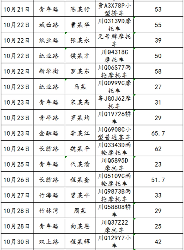 68人！宜賓又曝光一批酒駕名單(圖4)