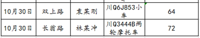 68人！宜賓又曝光一批酒駕名單(圖5)