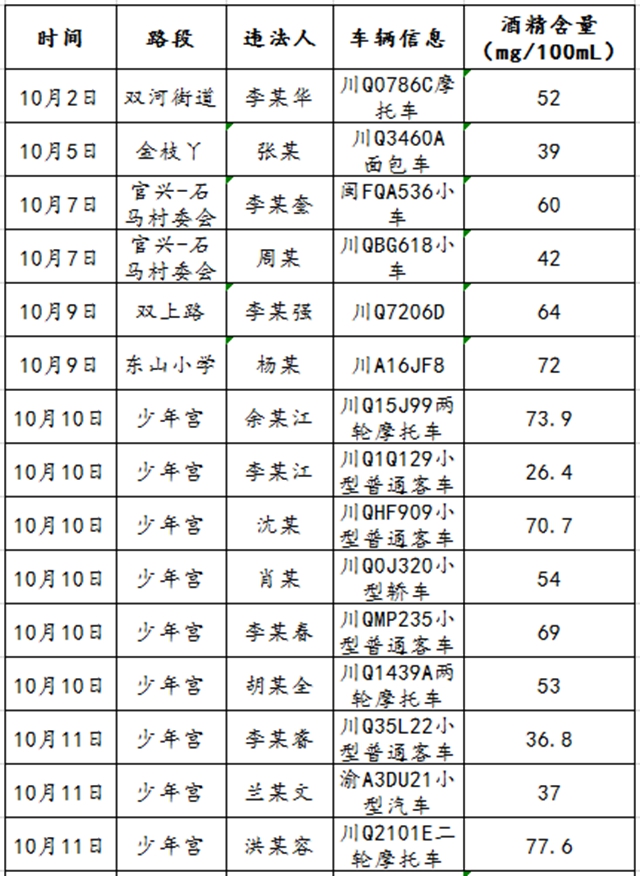 68人！宜賓又曝光一批酒駕名單(圖1)