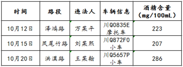 68人！宜賓又曝光一批酒駕名單(圖6)