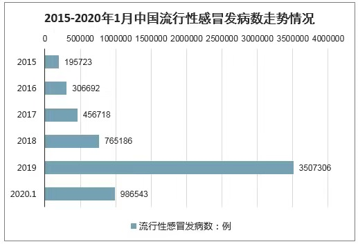 警惕：發(fā)病人數(shù)又明顯上升？中藥可防！