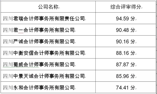 宜賓：關(guān)于選聘清產(chǎn)核資社會中介機(jī)構(gòu)中標(biāo)結(jié)果的公告