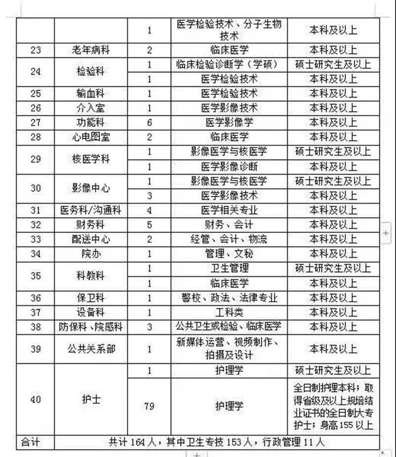 164個(gè)崗位！內(nèi)江這家大醫(yī)院正面向全國(guó)招人(圖2)