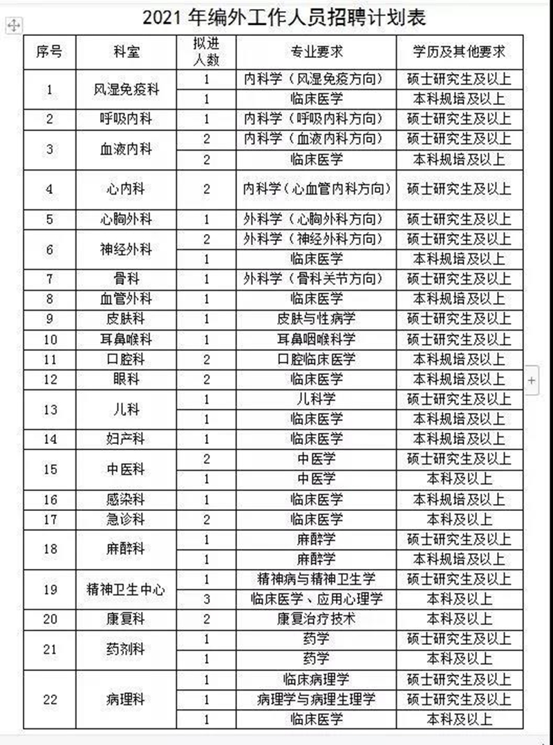 164個(gè)崗位！內(nèi)江這家大醫(yī)院正面向全國(guó)招人(圖1)