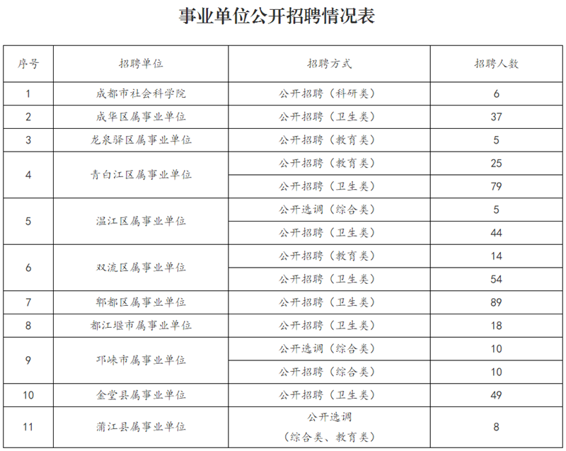 找工作的看過來！成都一大波事業(yè)單位招聘來了！(圖1)