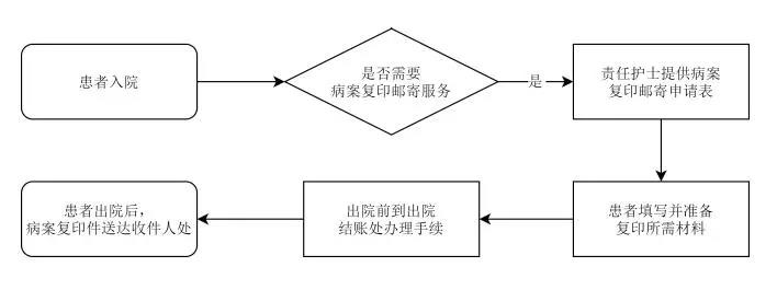 病案復(fù)印不用來(lái)回跑！瀘州市人民醫(yī)院正式開(kāi)通病案復(fù)印郵寄服務(wù)