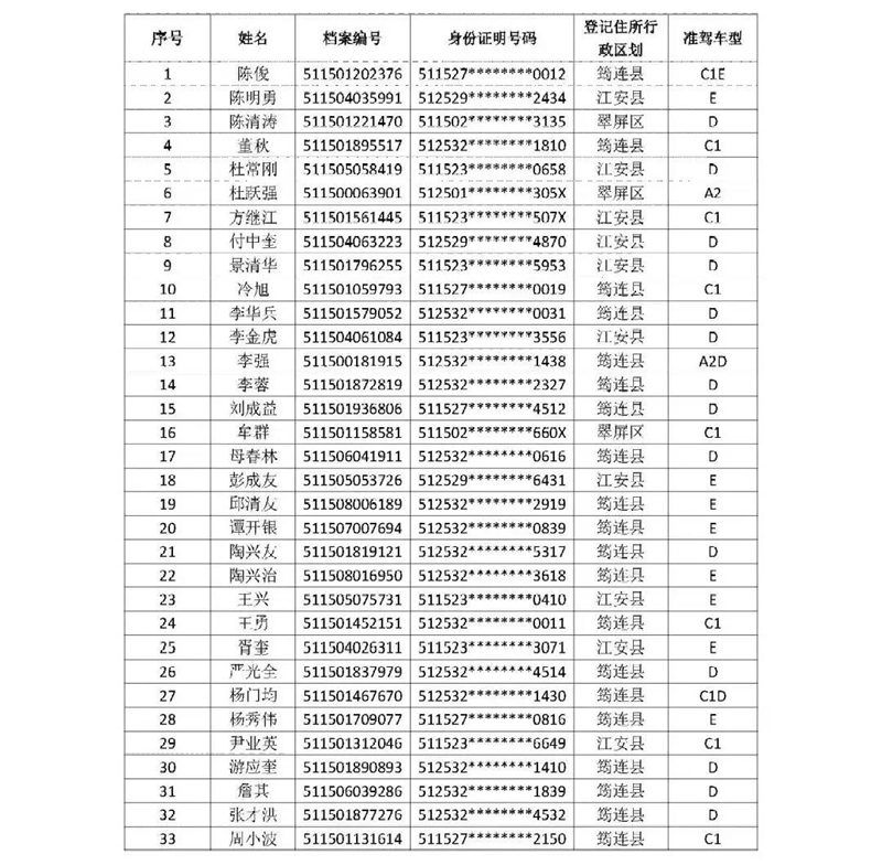 名單曝光！宜賓這33人駕駛證被注銷！(圖1)