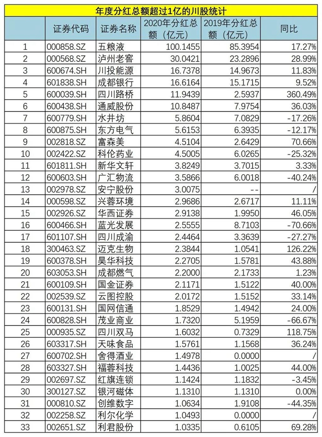 275億元！四川91家上市企業(yè)分紅，五糧液、瀘州老窖領跑