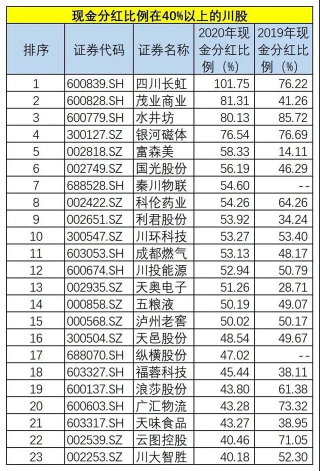 275億元！四川91家上市企業(yè)分紅，五糧液、瀘州老窖領(lǐng)跑(圖4)