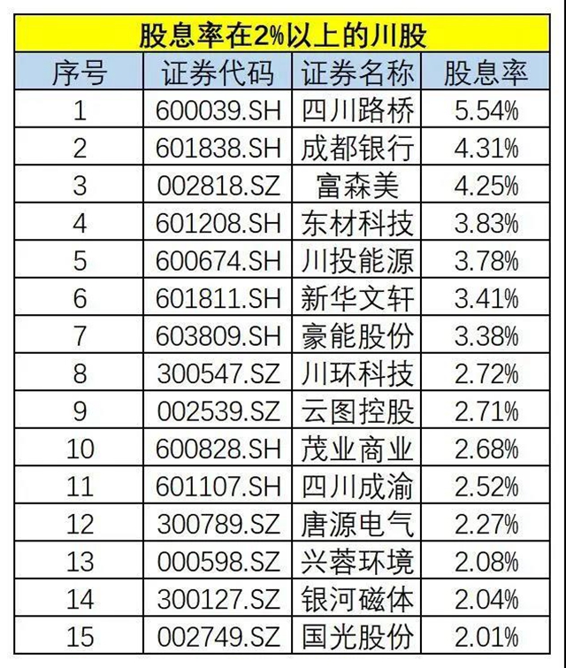 275億元！四川91家上市企業(yè)分紅，五糧液、瀘州老窖領(lǐng)跑(圖5)