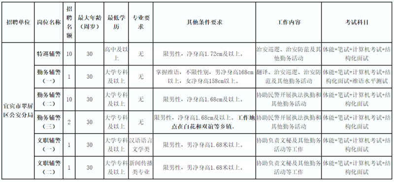 買五險一金！宜賓這個公安局招人了！