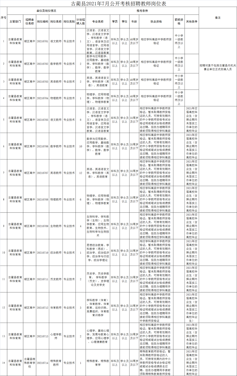 古藺公開考核招聘教師55名，快來pick適合你的崗位吧！(圖2)