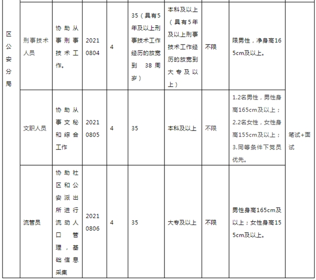 57人！宜賓這個公安局招人了！男女都能報名！還有五險一金……(圖2)