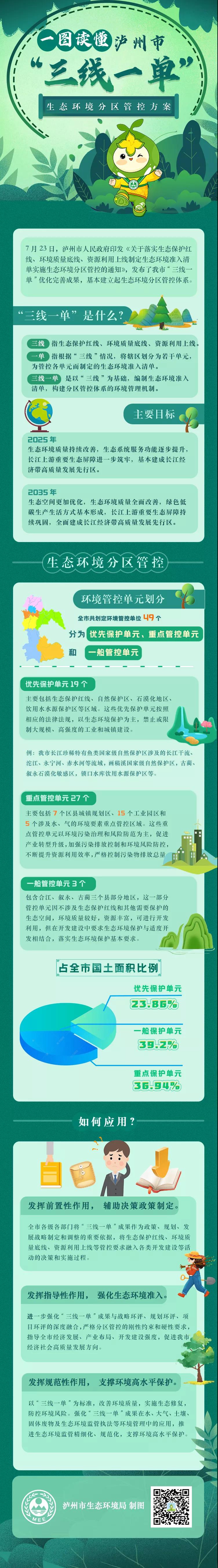 綠芽科普丨一圖讀懂瀘州市“三線一單”生態(tài)環(huán)境分區(qū)管控方案