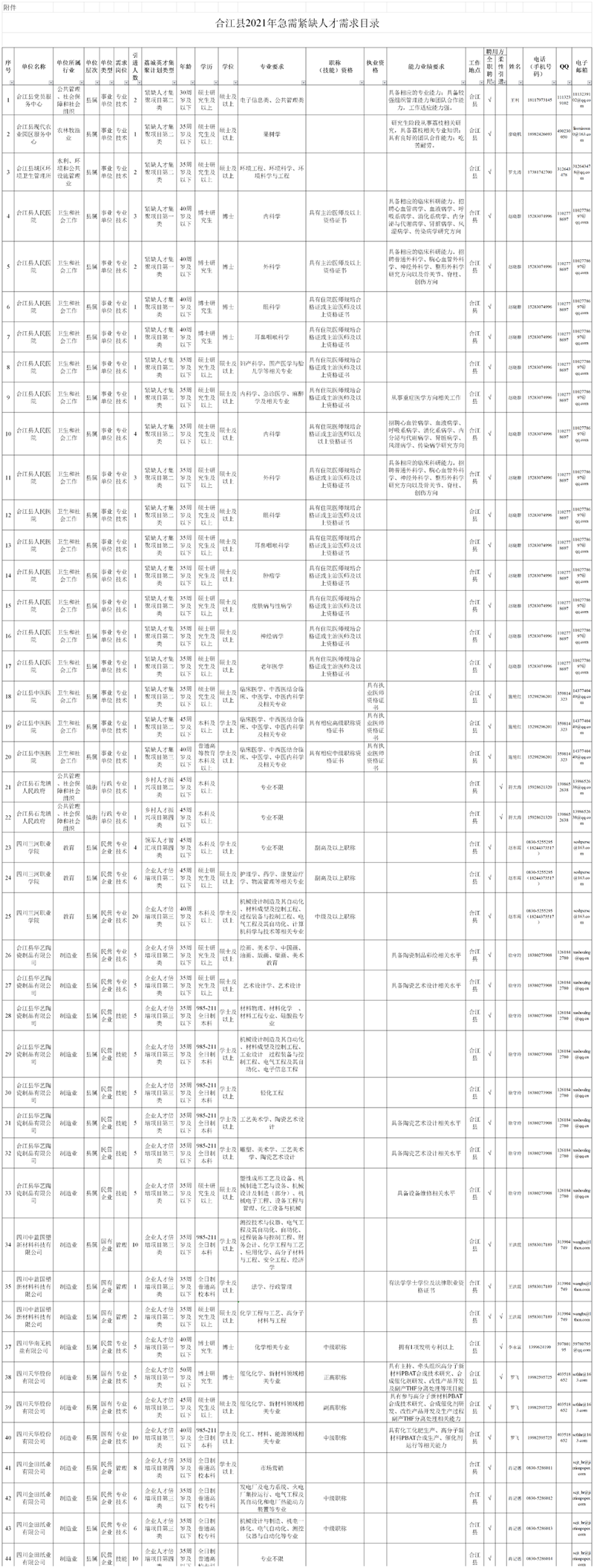 【招聘】合江縣企、事業(yè)單位人才引進(jìn)，崗位多多！(圖2)