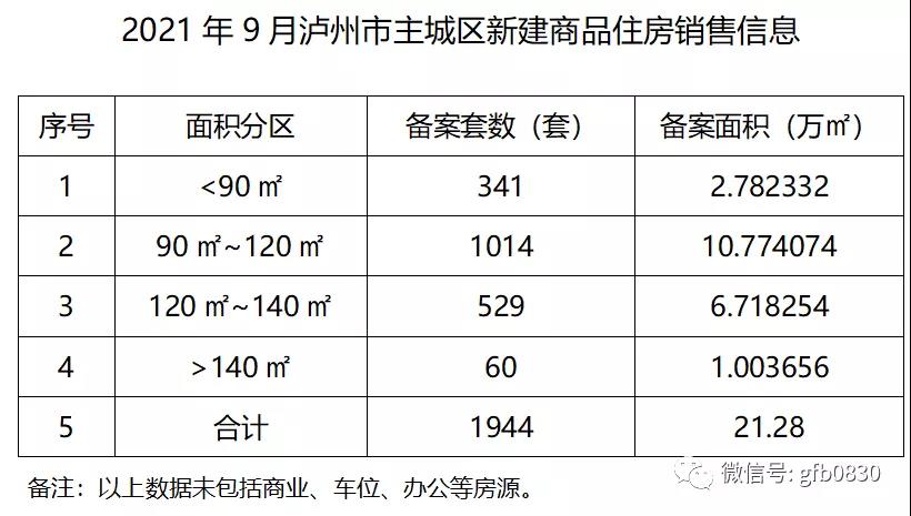 9月瀘州主城區(qū)銷售數(shù)據(jù)公布 恒大兩個(gè)項(xiàng)目集中備案！(圖2)