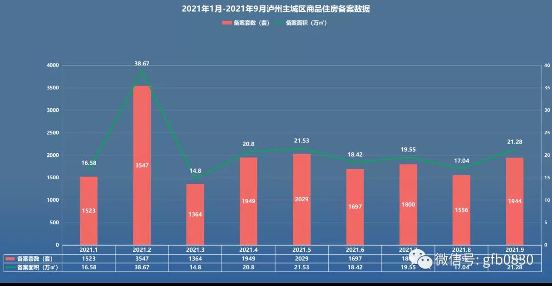 9月瀘州主城區(qū)銷售數(shù)據(jù)公布 恒大兩個(gè)項(xiàng)目集中備案！(圖3)