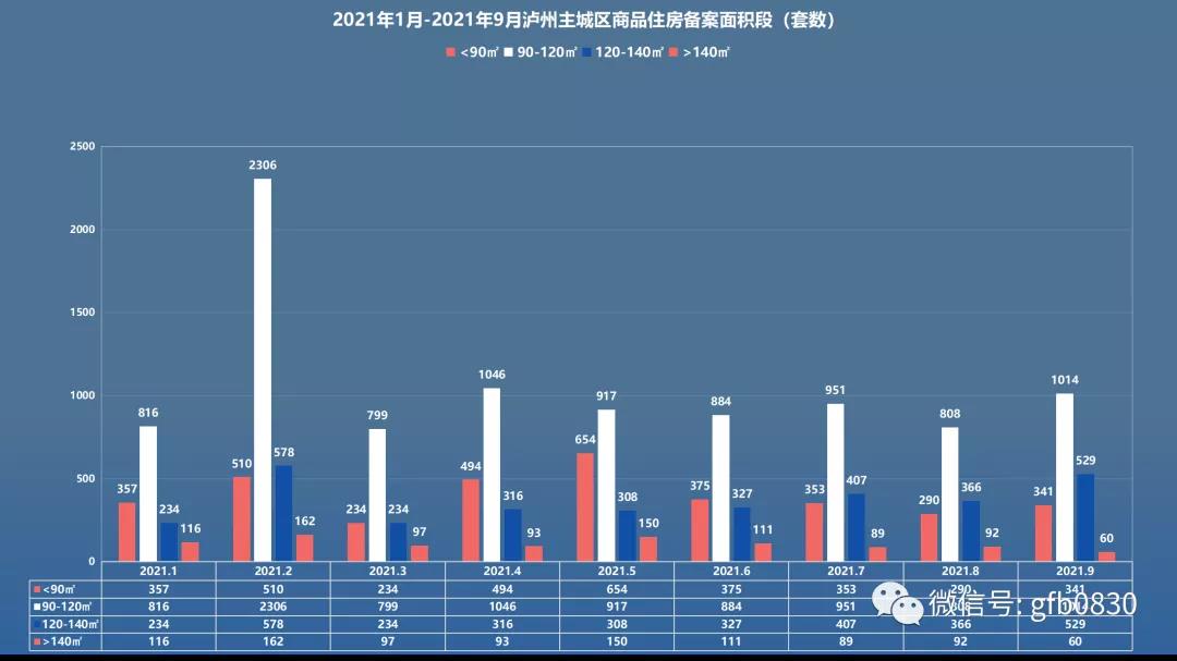 9月瀘州主城區(qū)銷售數(shù)據(jù)公布 恒大兩個(gè)項(xiàng)目集中備案！(圖4)