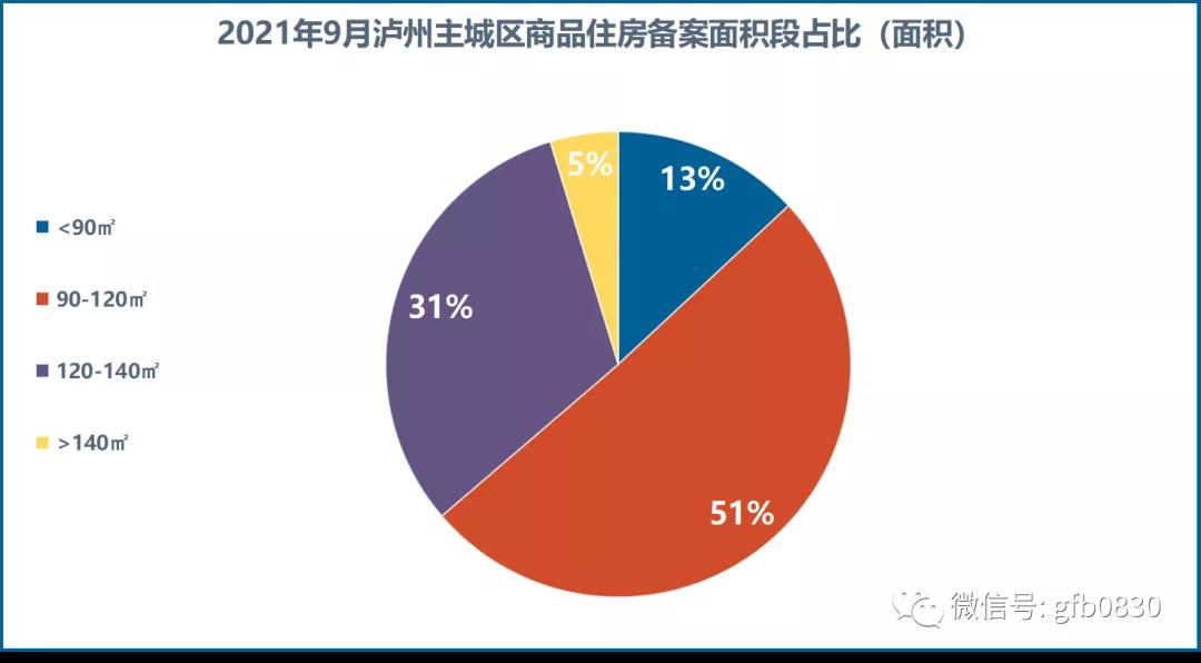 9月瀘州主城區(qū)銷售數(shù)據(jù)公布 恒大兩個(gè)項(xiàng)目集中備案！(圖7)