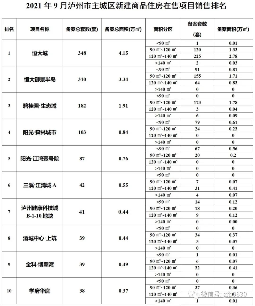 9月瀘州主城區(qū)銷售數(shù)據(jù)公布 恒大兩個(gè)項(xiàng)目集中備案！(圖8)