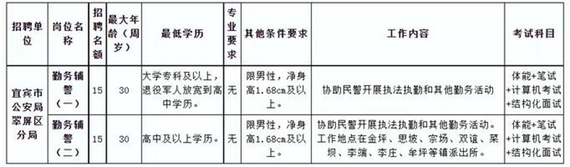 30個(gè)名額！宜賓這個(gè)地方要招輔警啦！高中學(xué)歷可報(bào)……(圖1)